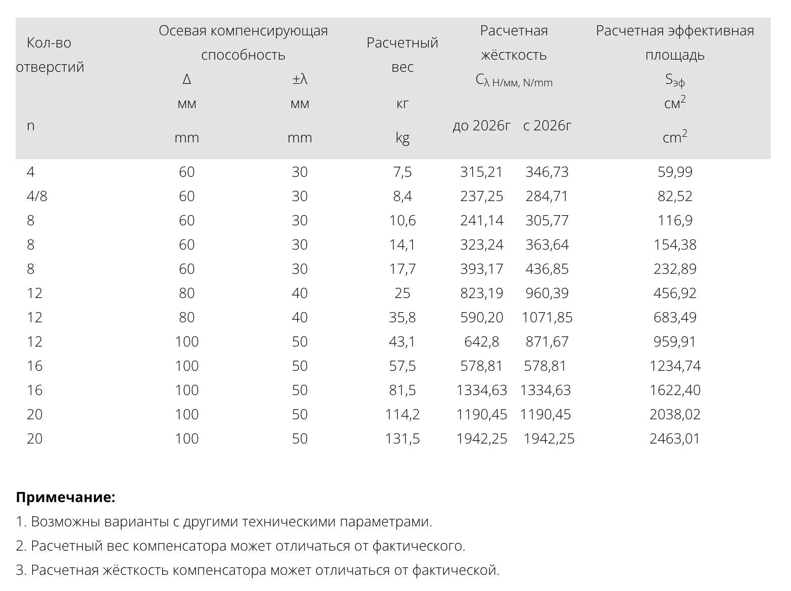 Компенсатор сильфонный осевой фланцевый КСОФ